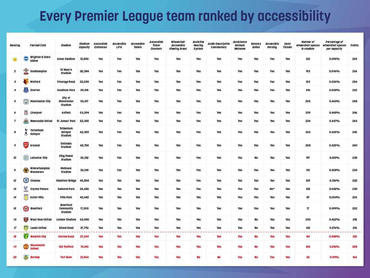 Premier League Football Team Stadium Accessibility 